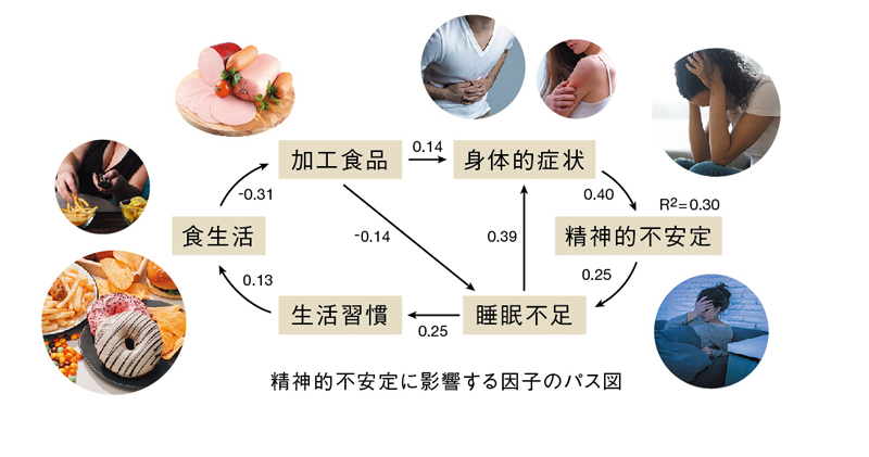 栄養素の不足と蓄積した毒素がもたらす精神への影響